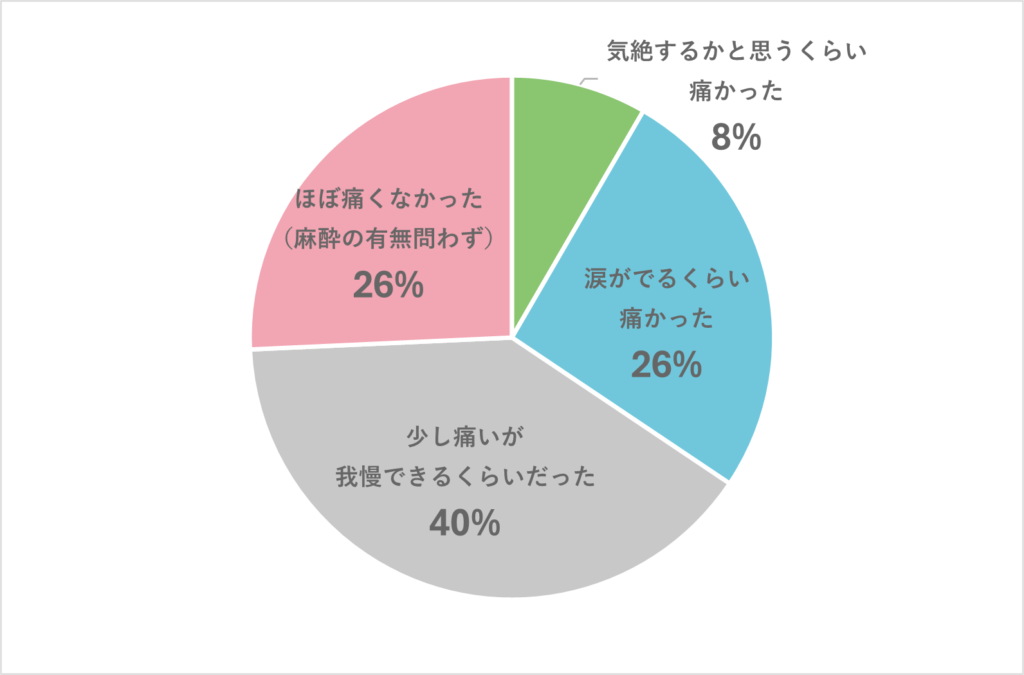 採卵の痛みに関するアンケート結果