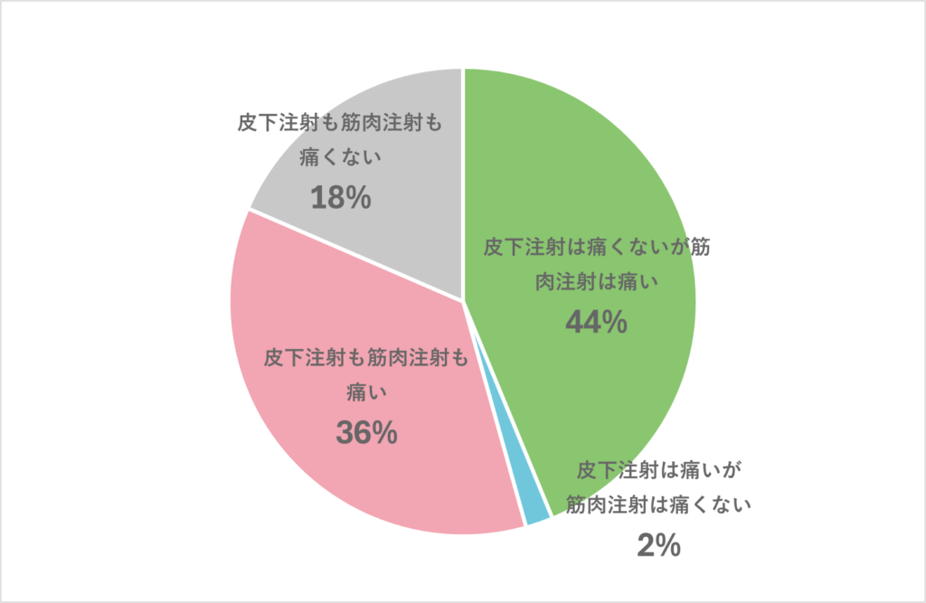 体外受精で行う注射の痛みに関するアンケート結果