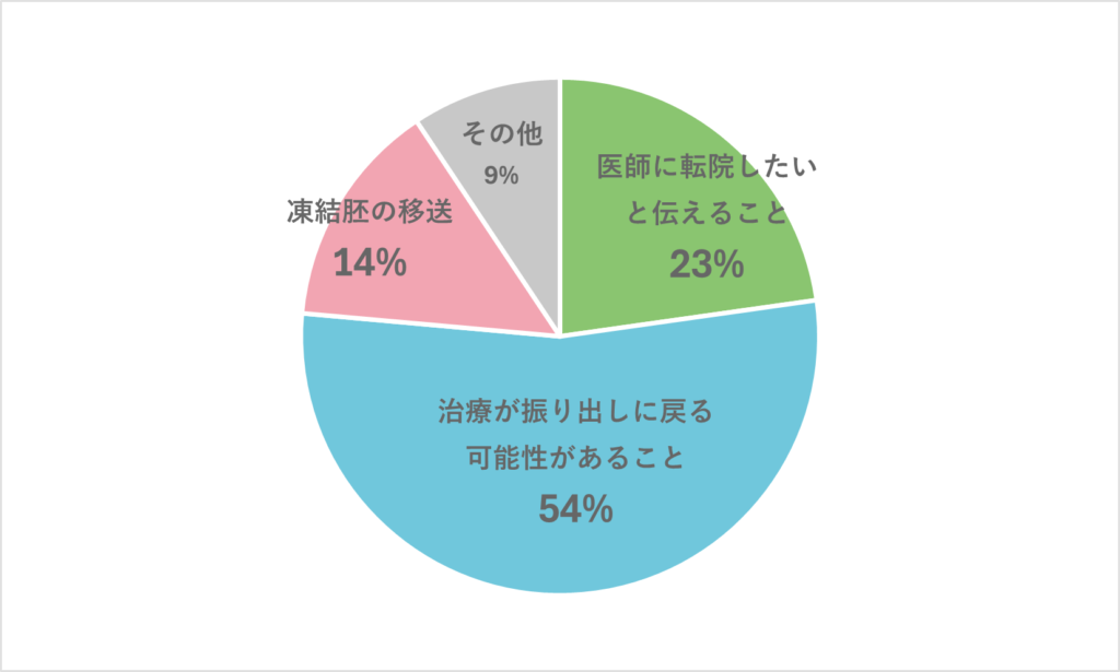 不妊治療で転院する際にネックと感じることに関するアンケート結果