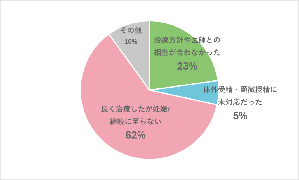 不妊治療で転院を考えるきっかけに関するグラフ