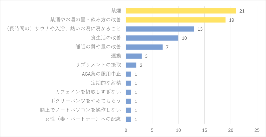妊活のために「旦那さん（パートナー）にお願いしたのはどのようなことですか？」というアンケートの結果