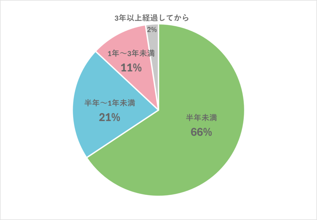 妊活を始めてから旦那さん（パートナー）が精液検査を受けるまでの期間に関するアンケート結果