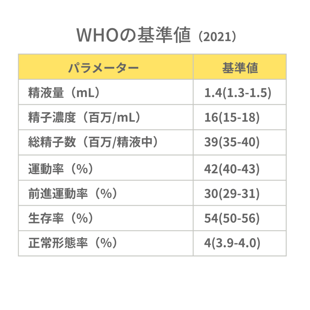 WHOにおける精液（精子）の基準値