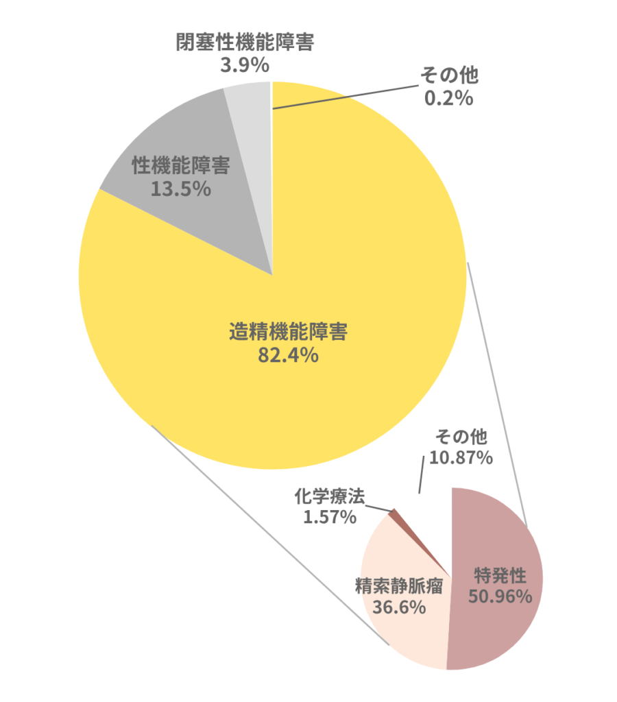 男性不妊の原因別割合のグラフ