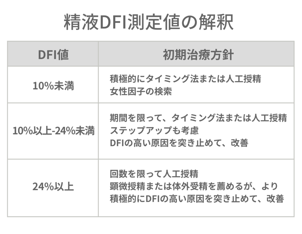 精液DFI測定値の解釈をまとめた表