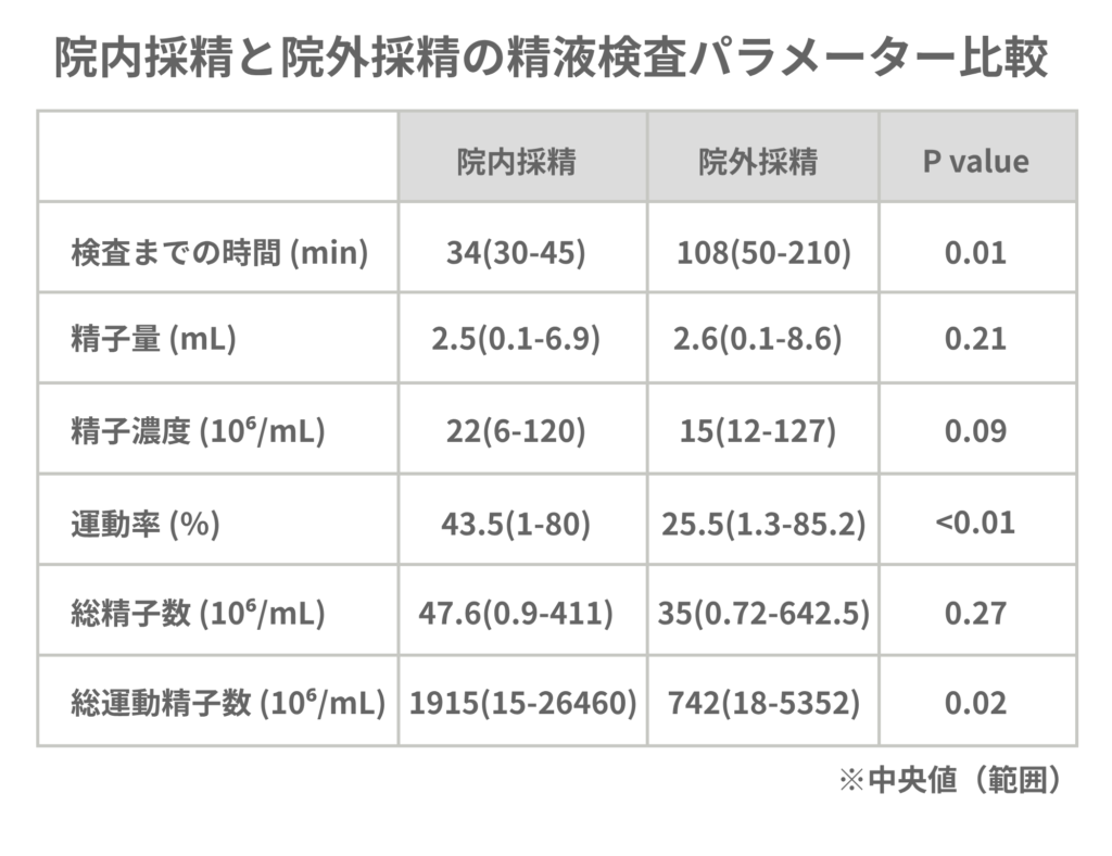 院内採精と院外採精の精液検査パラメーターを比較した表