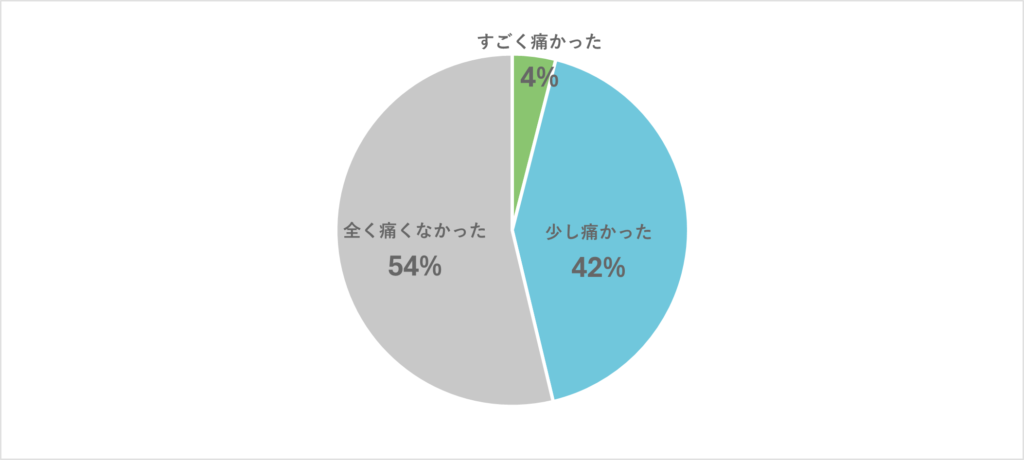 人工授精で精子を注入する際の痛みに関するアンケート結果（グラフ）