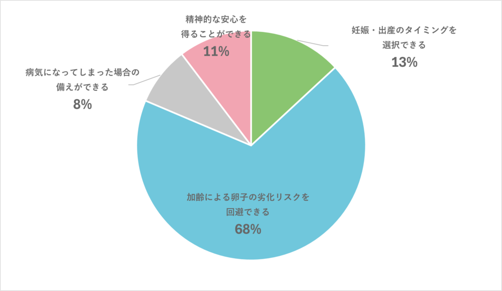 卵子凍結の一番のメリットは何かのアンケート結果