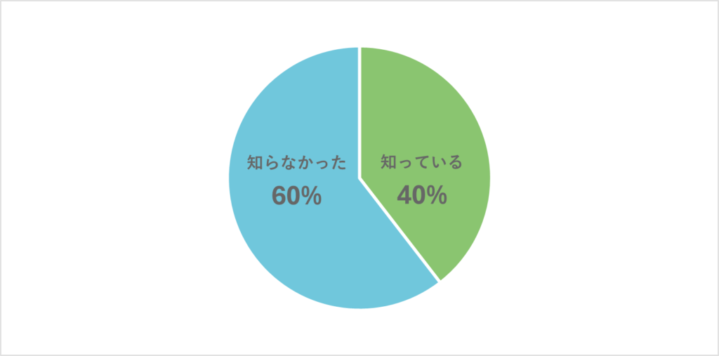 「凍結した卵子を使って、その後、受精・胚移植する場合、保険が適用されないということは知っていますか？」というアンケート結果