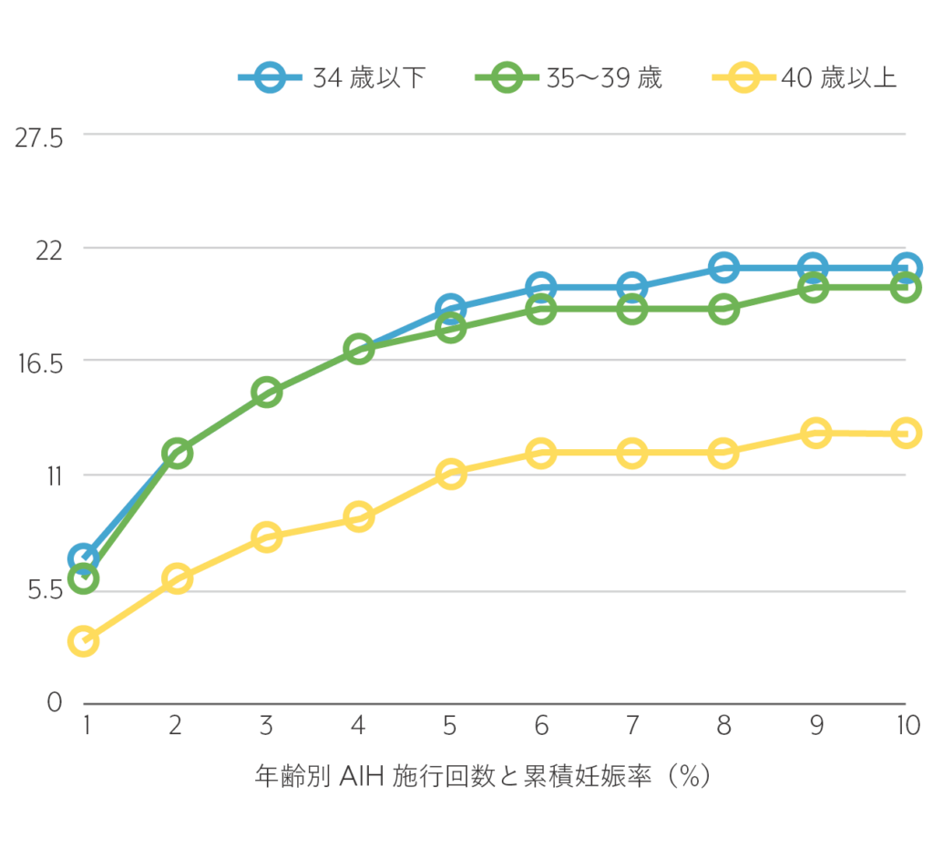 年齢別AIH施行回数と累積妊娠率のグラフ