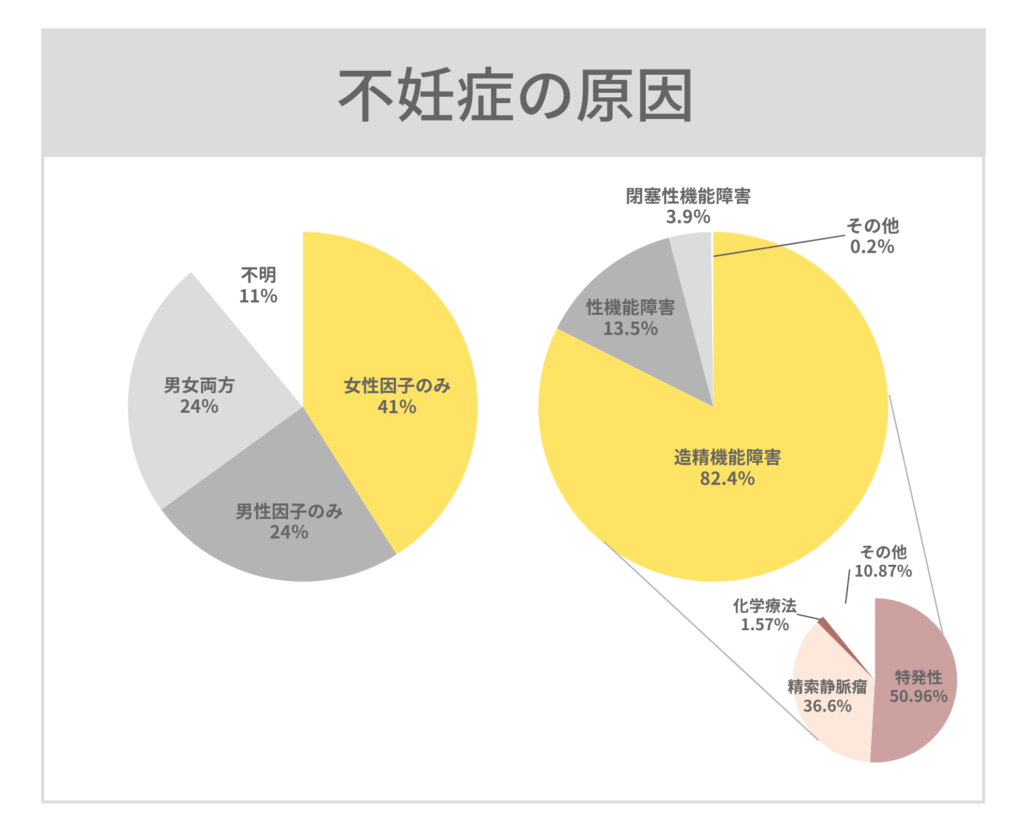 不妊症の原因別割合