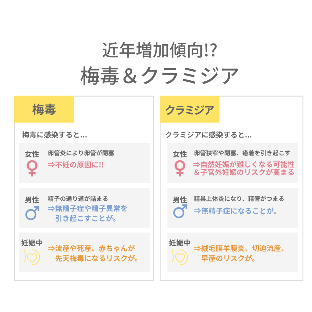 梅毒がクラミジアに感染した際のリスク（男女、妊娠中別）