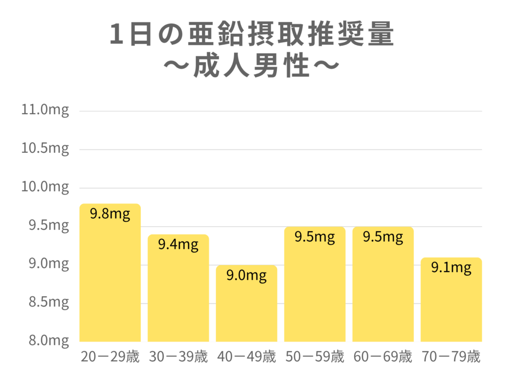 成人男性の1日の亜鉛摂取推奨量グラフ