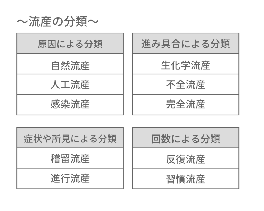 流産の分類