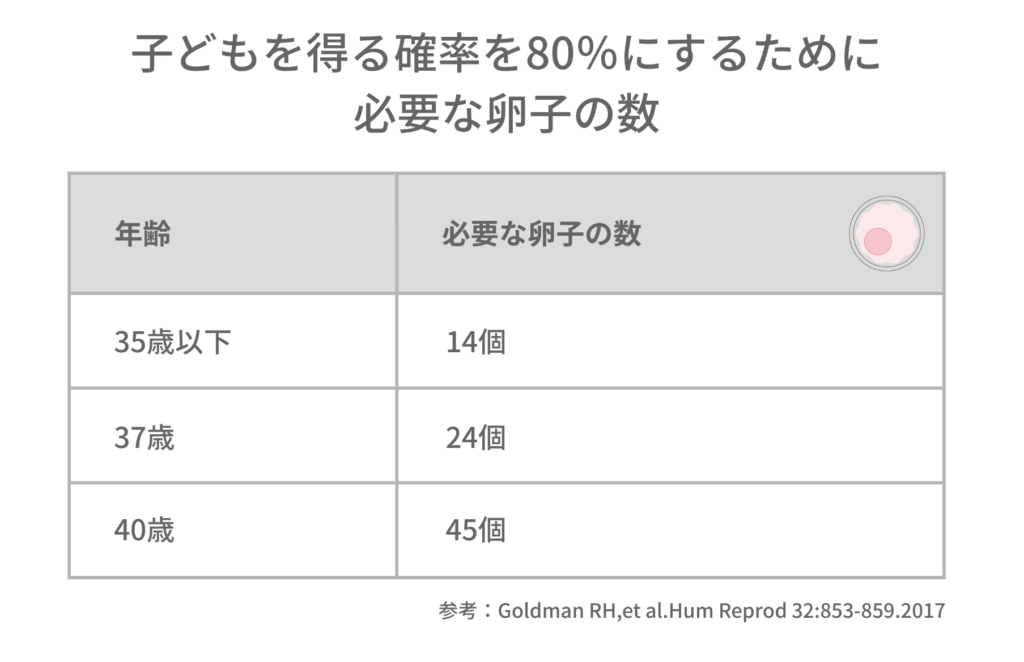 子どもを得る確率を80％にするために必要な卵子の数を示したグラフ
