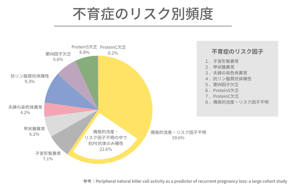 不育症のリスク別頻度グラフ