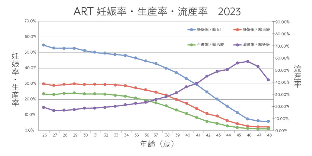 ARTによる妊娠率・出産率・流産率を示すグラフ
