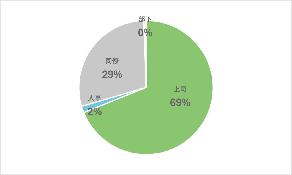 不妊治療をしていると職場で最初に伝えたのは誰ですか?という質問に対する回答結果