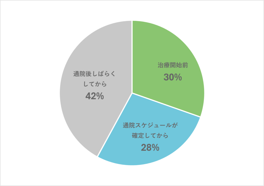 不妊治療をしていると職場に伝えたのはどのタイミングでしたか?という質問に対する回答結果