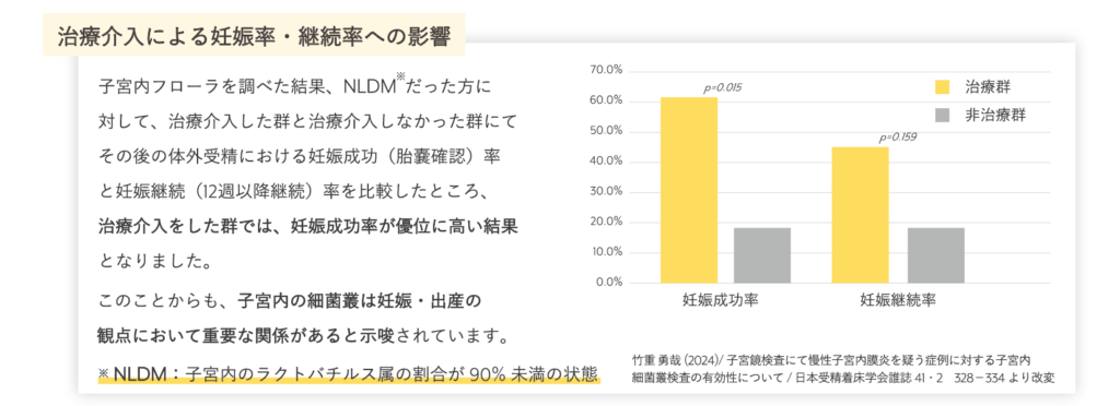 子宮内フローラ検査の結果を踏まえ、治療介入した場合の妊娠率や妊娠継続率を示すグラフ
