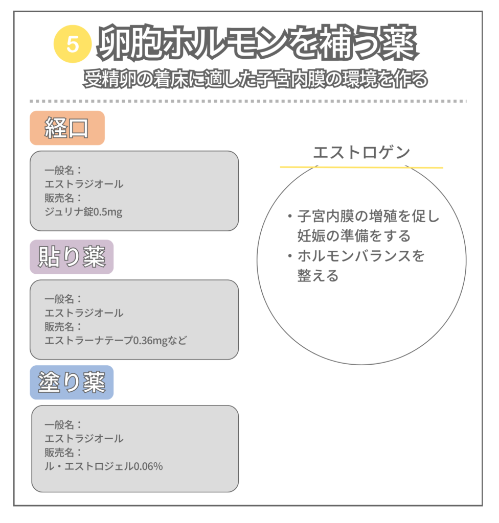 受精卵の着床に適した子宮内膜の環境を作る卵胞ホルモンを補う薬の解説