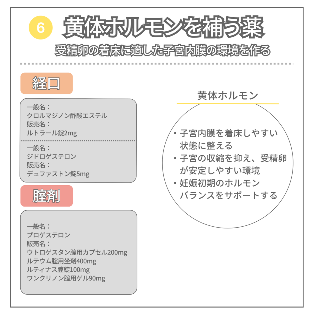 受精卵の着床に適した子宮内膜の環境を作る黄体ホルモンを補う薬の解説