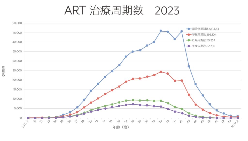 ART治療周期2023のグラフ