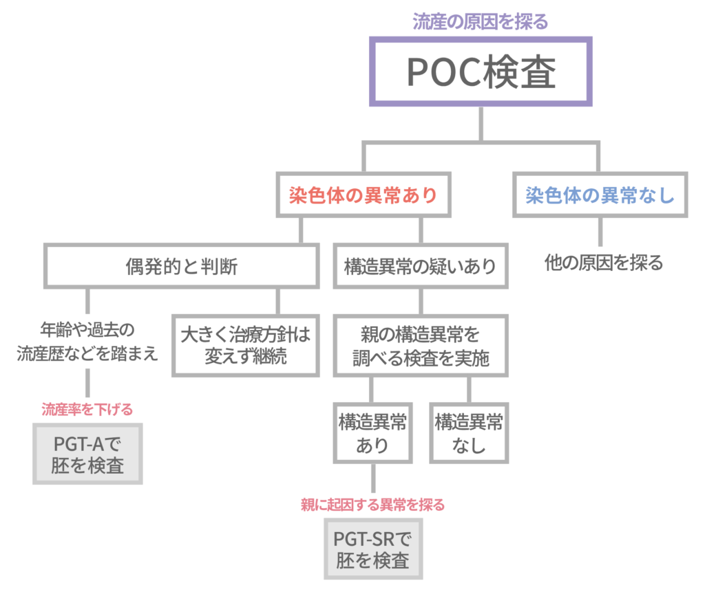 POC検査を受けた後の流れ