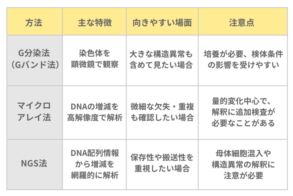POC検査(G分染法、マイクロアレイ法、NGS法)の比較表