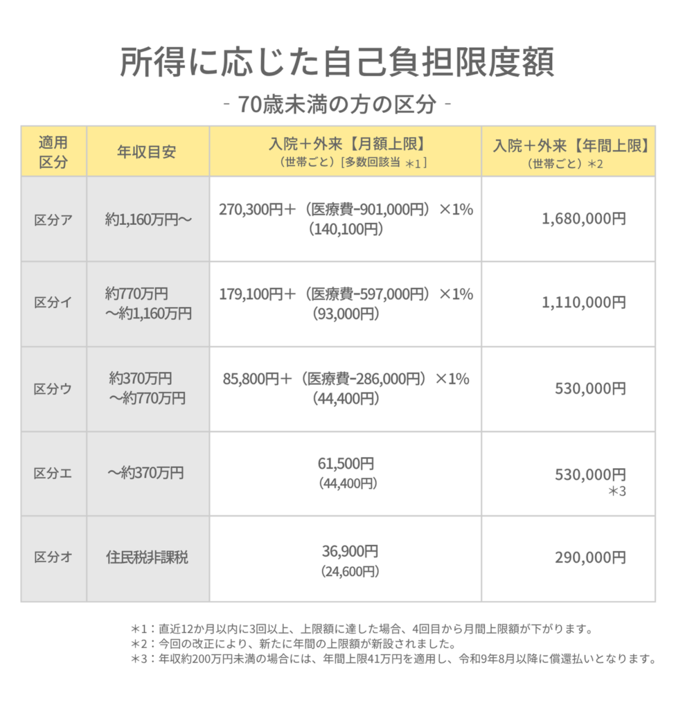 高額療養費の所得に応じた自己負担限度額