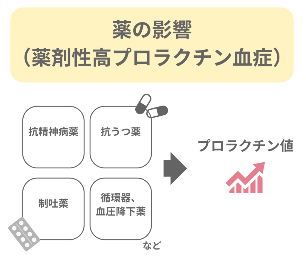 薬剤性高プロラクチン血症の説明